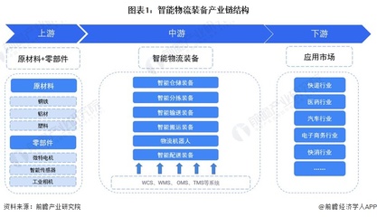 智能物流裝備產(chǎn)業(yè)鏈中的物流軟件研發(fā)