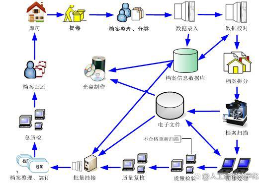 新手入門 如何開展公司檔案數(shù)字化加工與數(shù)字內(nèi)容制作服務